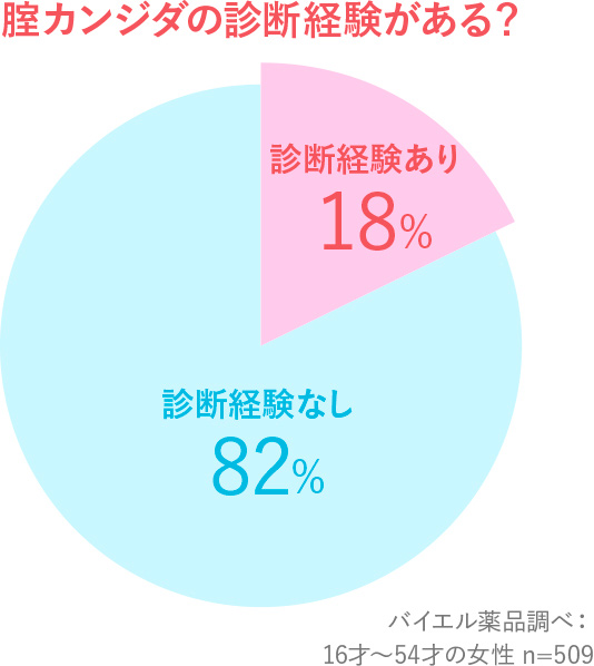 グラフ：腟カンジダの診断経験がある？