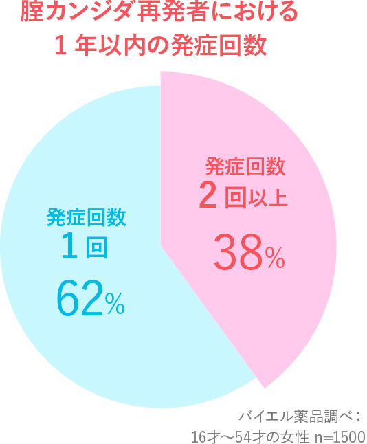 軽度のEDの治療法