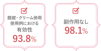 腟錠・クリーム併用使用例における有効性 93.8% 副作用なし 98.1%