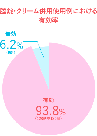 グラフ：腟錠・クリーム併用使用例における有効率