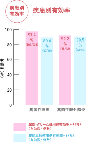 グラフ：疾患別有効率