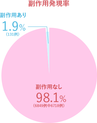 グラフ：副作用発現率