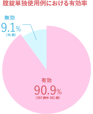 グラフ：腟錠単独使用例における有効率