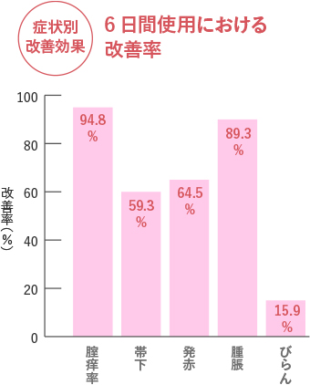 グラフ：症状別 改善効果 6日間使用における 改善率