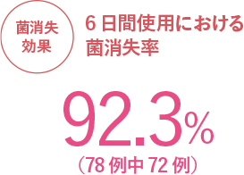 菌消失効果 6日間使用における菌消失率