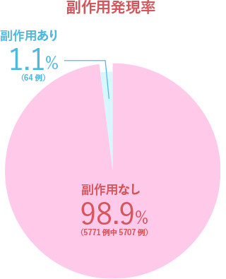 グラフ：副作用発現率